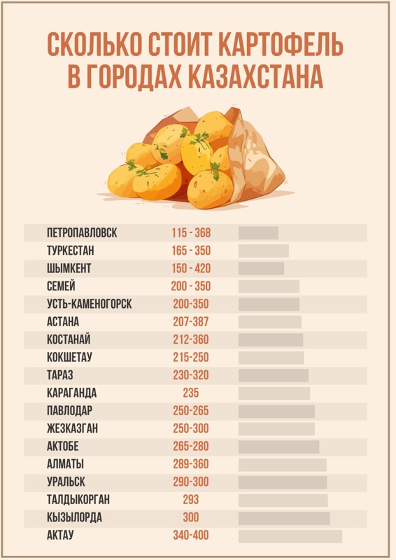 Сколько стоит картофель в разных регионах Казахстана Сколько стоит картофель в разных регионах Казахстана