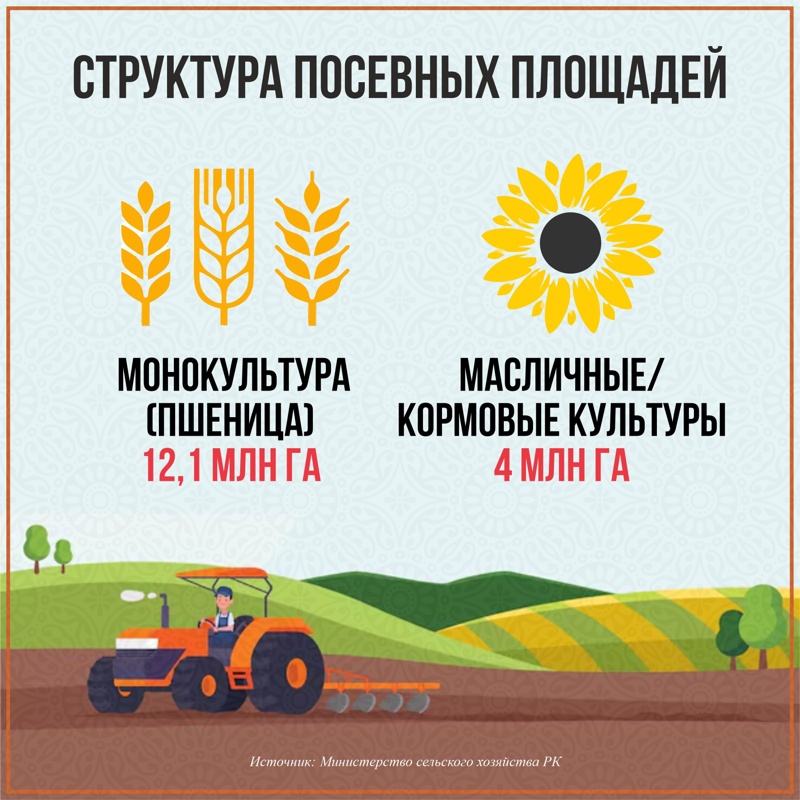 Вода на&nbsp;вес золота: как агросектор Казахстана противостоит климатическим вызовам