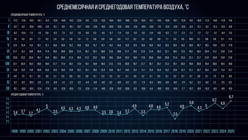 Насколько «смягчилась» зима в Астане за 27 лет — ответ Казгидромета Насколько «смягчилась» зима в Астане за 27 лет — ответ Казгидромета