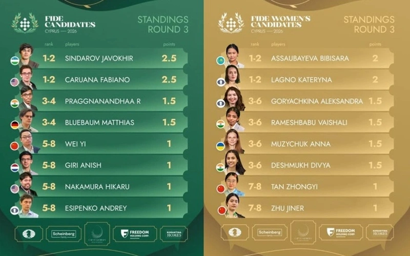 Bibisara Assaubayeva leads FIDE Women’s Candidates tournament