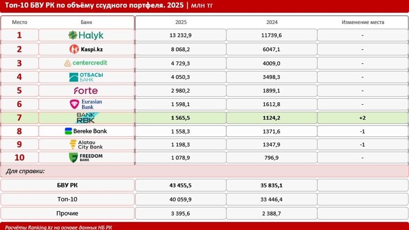 Bank RBK&rsquo;s 2025 results: Loan portfolio growth and stronger market position