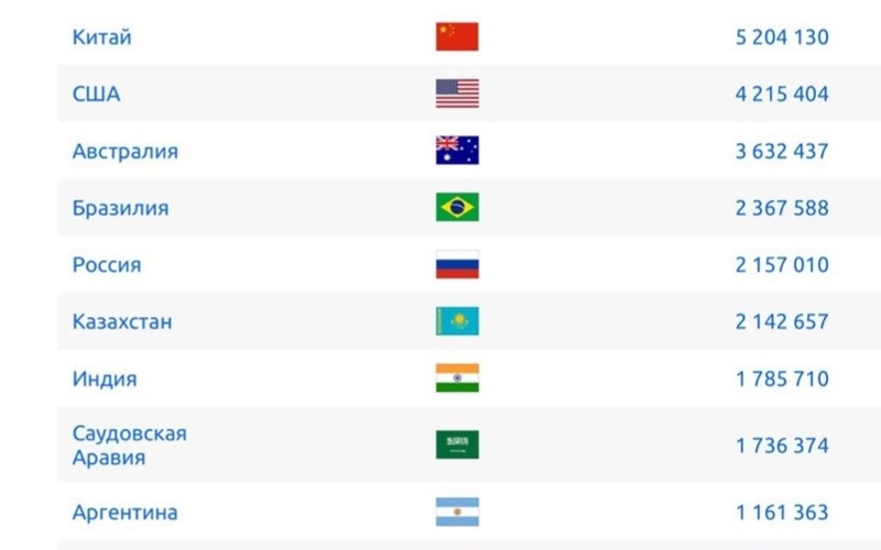 哈萨克斯坦农业用地面积跻身全球前六 资源优势助力耕地结构转型