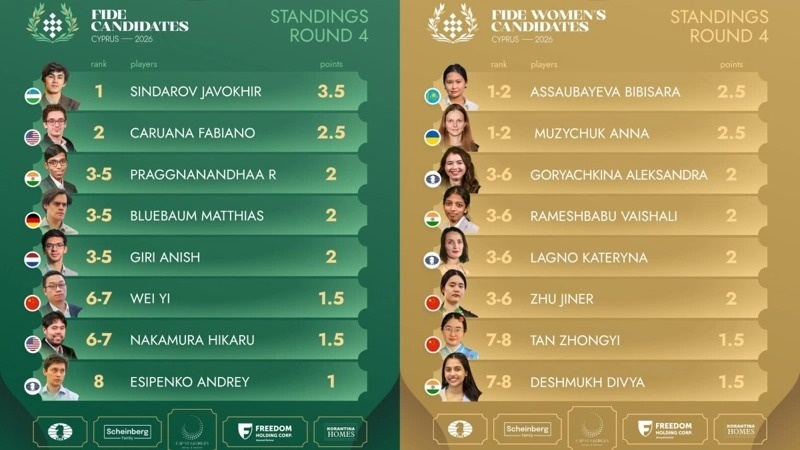 Bibisara Assaubayeva retains lead at FIDE Women&rsquo;s Candidates Tournament