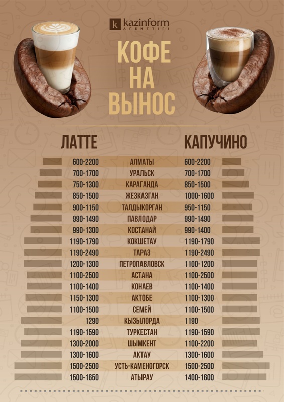 Сколько стоит кофе с собой в городах Казахстана Сколько стоит кофе с собой в городах Казахстана