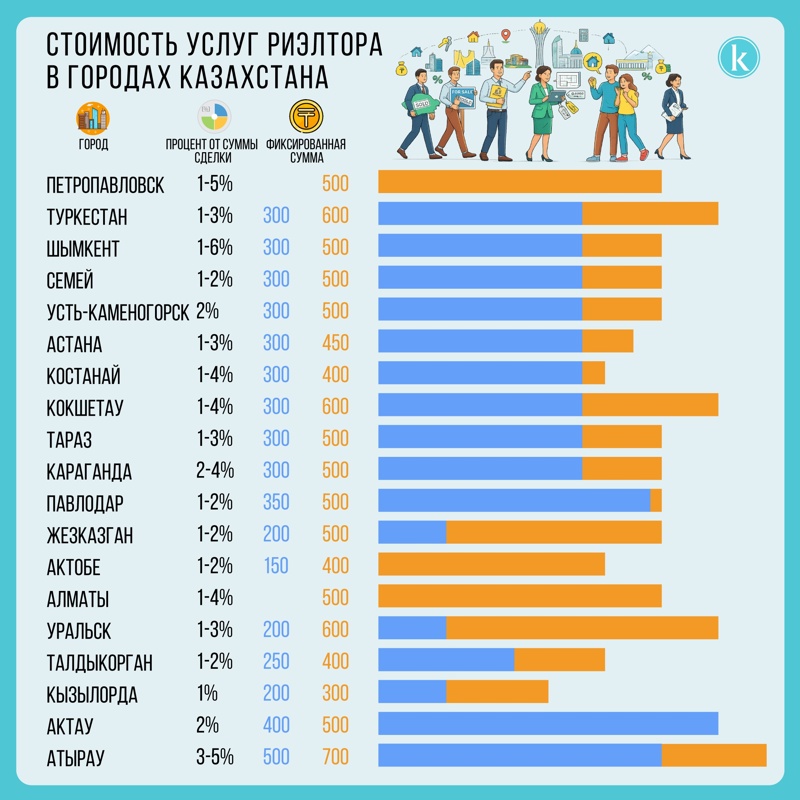 Сколько стоят услуги риэлтора в регионах Казахстана Сколько стоят услуги риэлтора в регионах Казахстана
