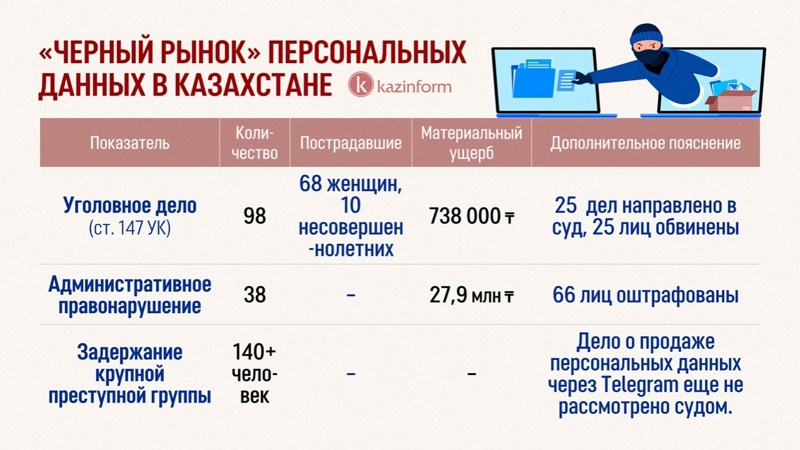 Существует ли в Казахстане «черный рынок» персональных данных: вред «суперадминистраторов» Существует ли в Казахстане «черный рынок» персональных данных: вред «суперадминистраторов»