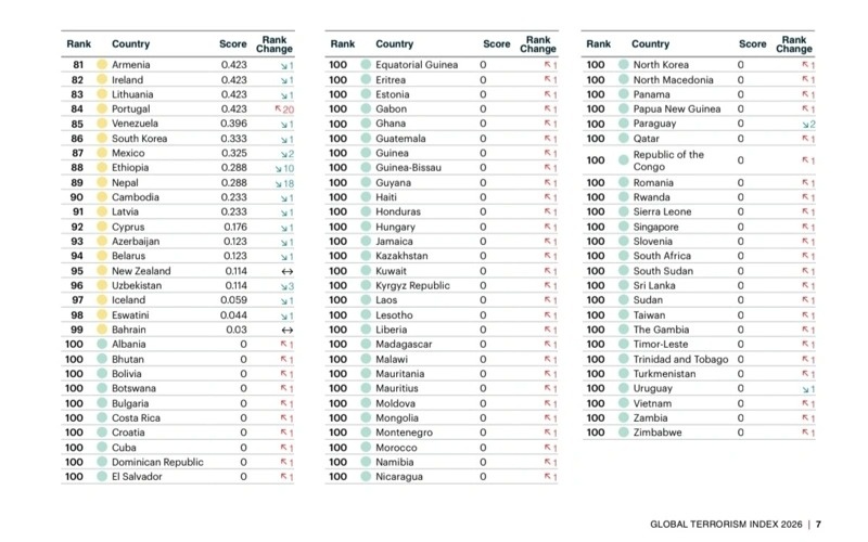Kazakhstan ranks among countries with zero terrorism impact