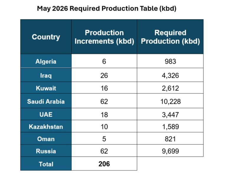 Eight OPEC+ countries announce production adjustment to support market stability Eight OPEC+ countries announce production adjustment to support market stability