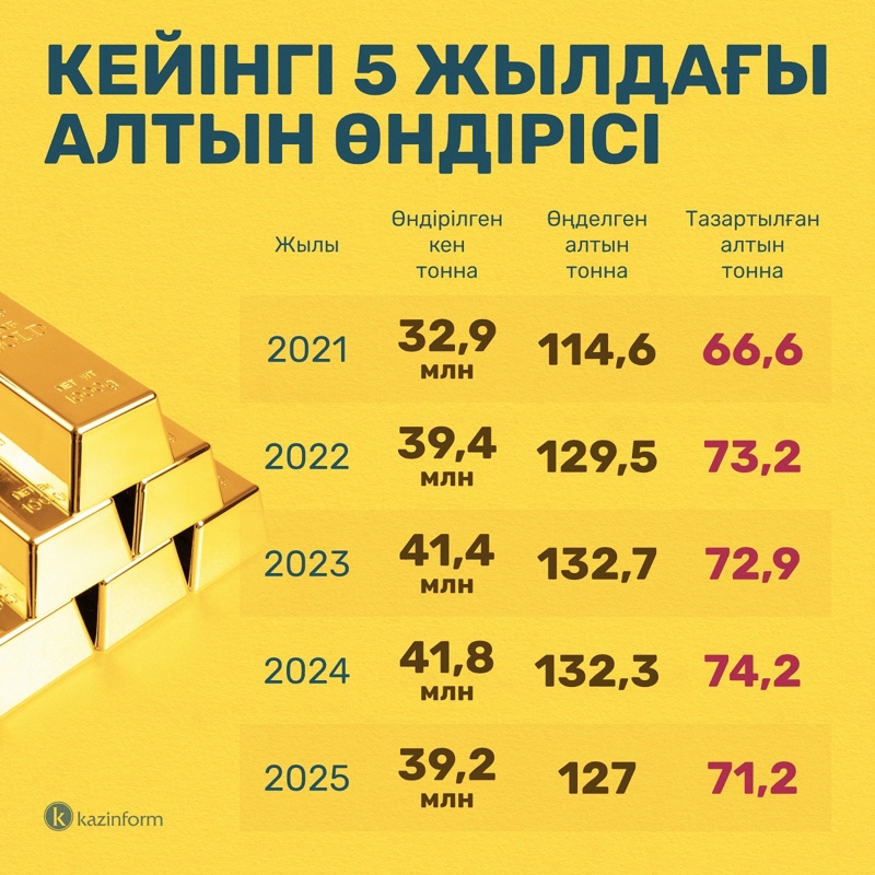 алтын өндірісі
