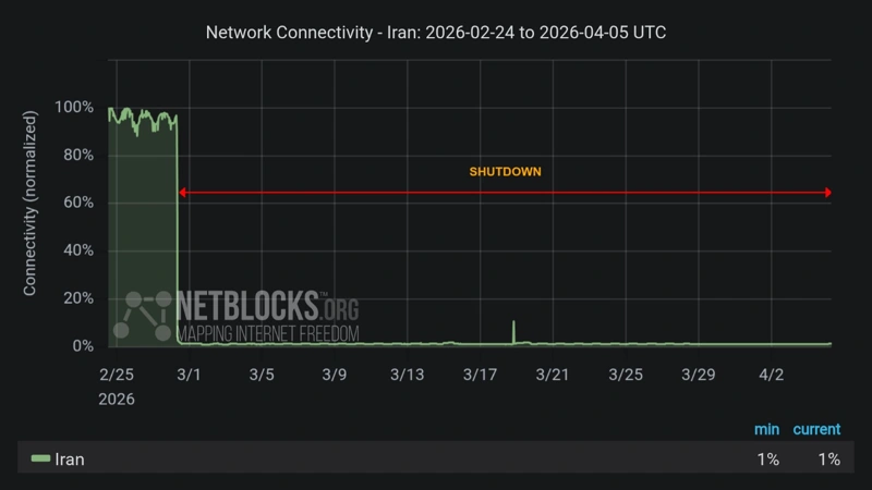 Iran sets record for longest nationwide internet blackout