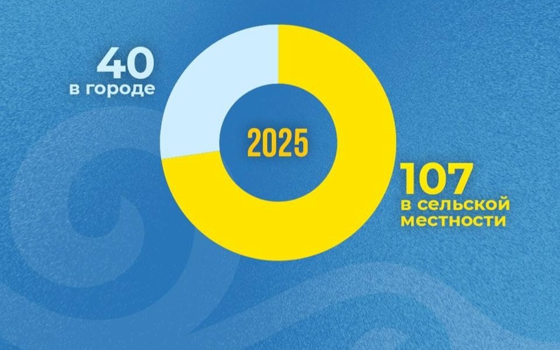 Каждый третий спортобъект в&nbsp;Казахстане строят в&nbsp;селах