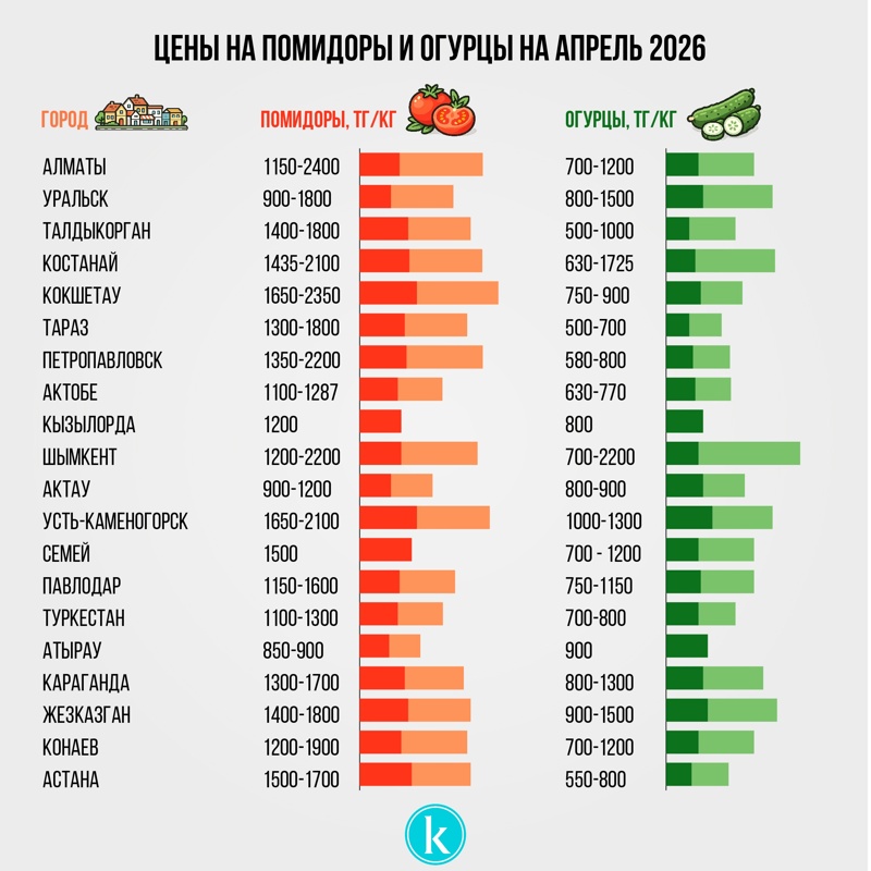 цена на помидоры и огурцы