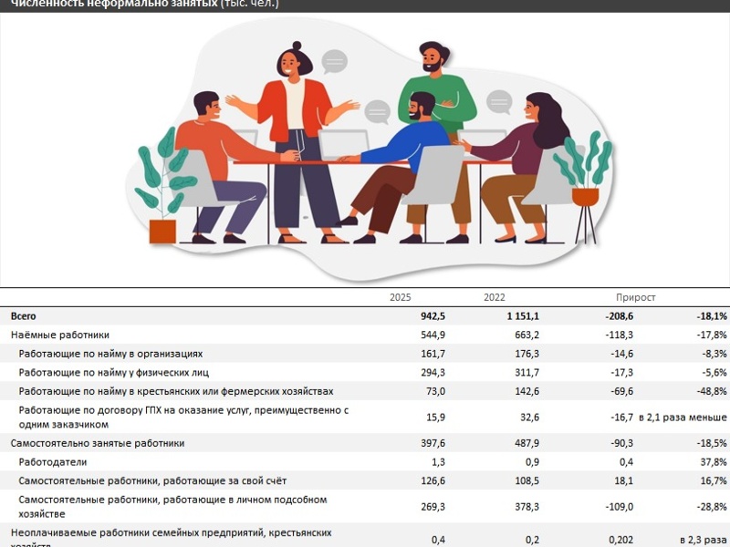 Более 2,3 миллиона занятых не перечисляют пенсионные взносы