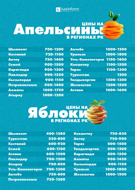 Порция витаминов: сколько стоят апельсины и яблоки в городах Казахстана