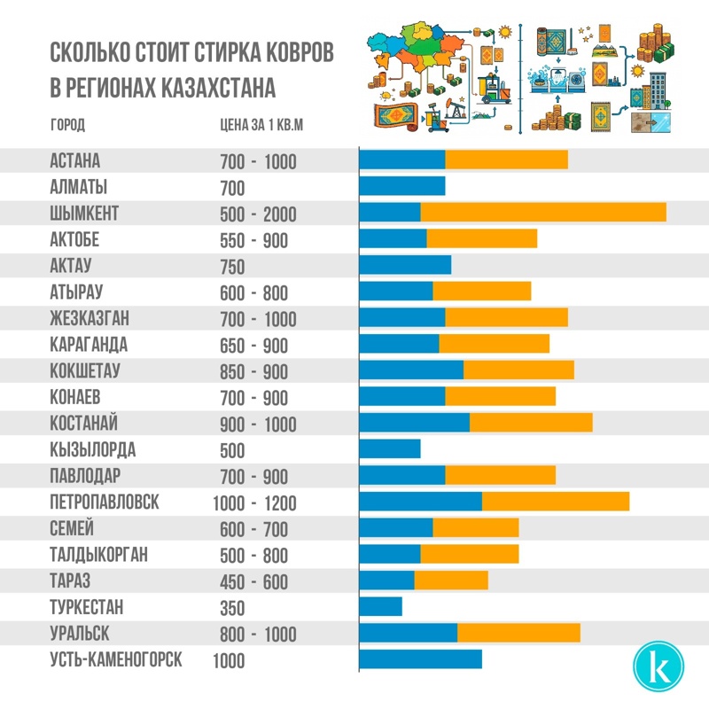 Сколько стоит стирка ковров в городах Казахстана