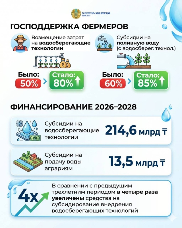 Какие меры принимают в Казахстане в сезон пикового потребления воды