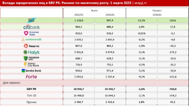 Bank RBK dominates Kazakhstan&rsquo;s banking sector with significant deposit growth