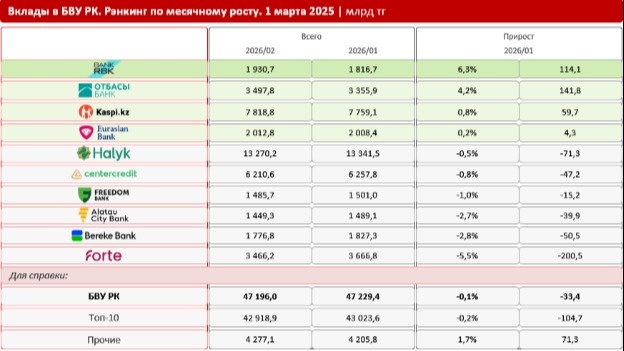 Bank RBK dominates Kazakhstan&rsquo;s banking sector with significant deposit growth