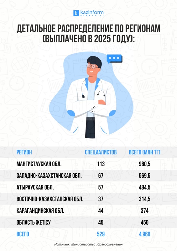 Где в&nbsp;Казахстане врачам платят больше за&nbsp;переезд в&nbsp;село
