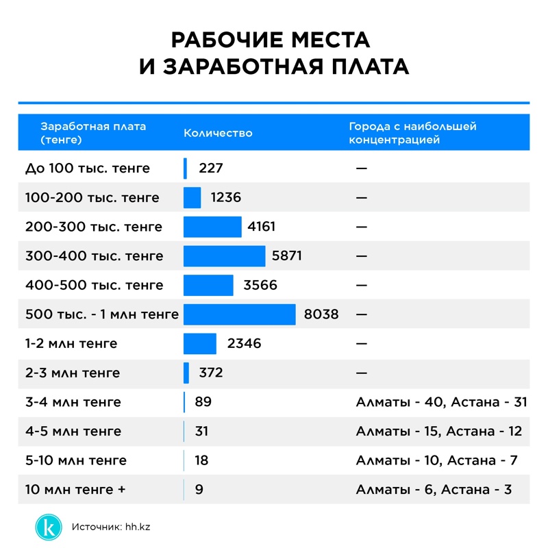 Сколько вакансий с&nbsp;зарплатой 1&nbsp;млн тенге предлагается на&nbsp;рынке труда Казахстана