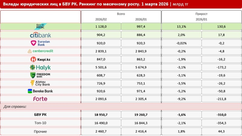 Bank RBK dominates Kazakhstan’s banking sector with significant deposit growth Bank RBK dominates Kazakhstan’s banking sector with significant deposit growth
