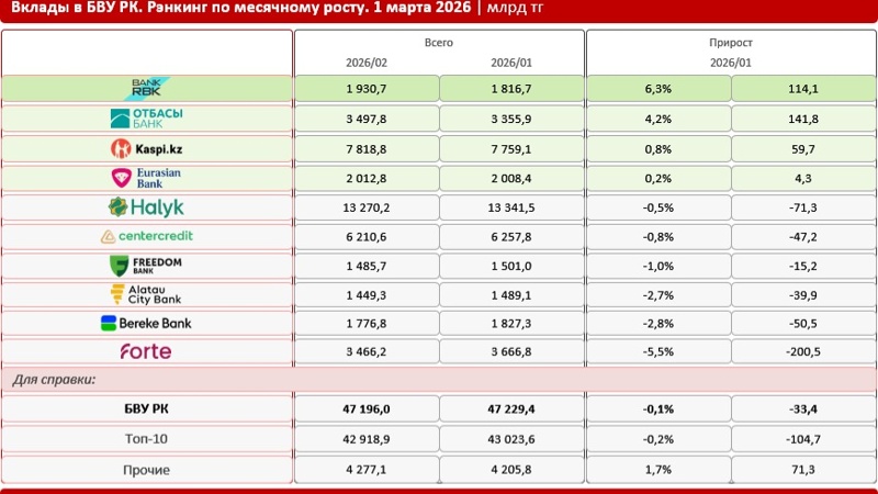 Bank RBK dominates Kazakhstan’s banking sector with significant deposit growth Bank RBK dominates Kazakhstan’s banking sector with significant deposit growth