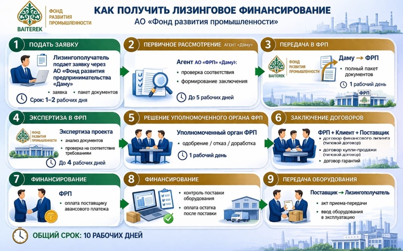 АО &laquo;Фонд развития промышленности&raquo; запускает новую программу лизингового финансирования для предприятий МСБ