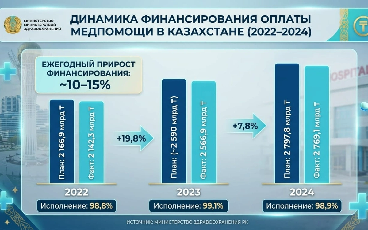 Почему казахстанцы все равно идут в платные клиники