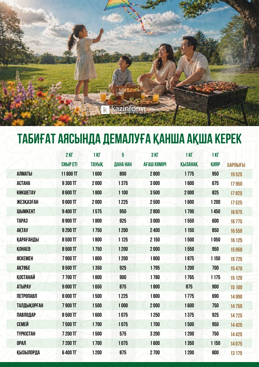 Elimizde tabıǵat aıasynda demalýǵa qansha aqsha kerek