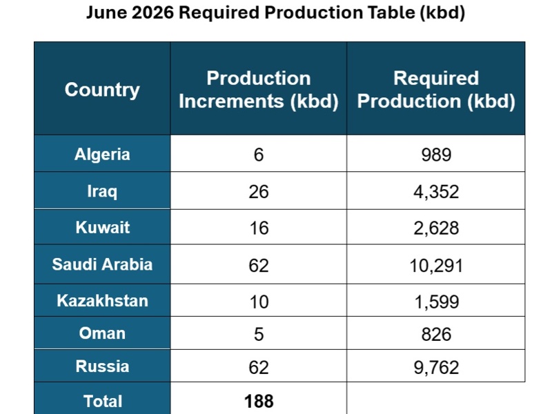 Seven OPEC+ countries to increase oil production in June 