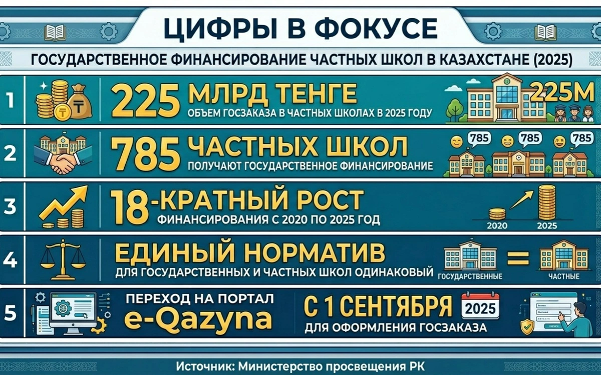 Как Казахстан решает проблему ученических мест 