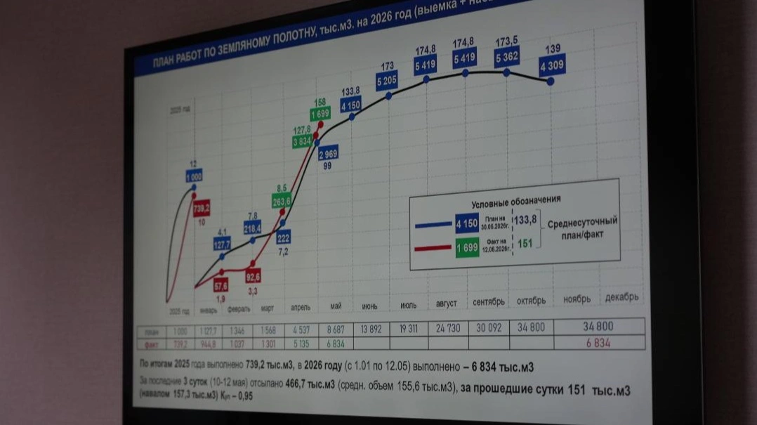 Qazaqstan Baqty &ndash; Aıagóz temirjol jelisin 2025&ndash;2027 jyldary iske asyrýǵa turaqty baqylaý ornatty