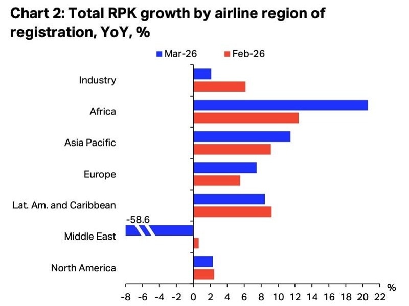 IATA records weakest air traffic growth since COVID-19