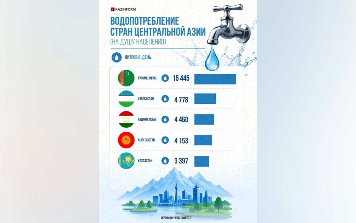 Казахстан оказался самым экономным потребителем воды в Центральной Азии