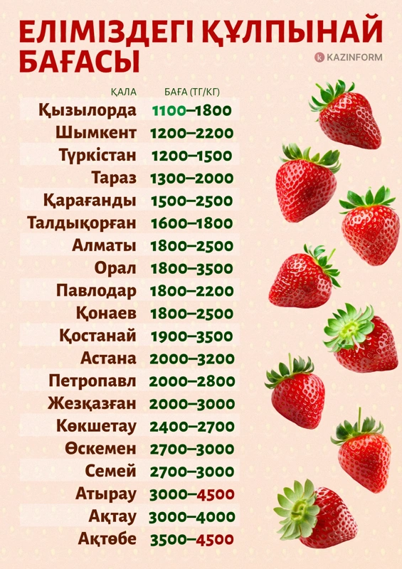 Қазақстанда құлпынай бағасы қанша
