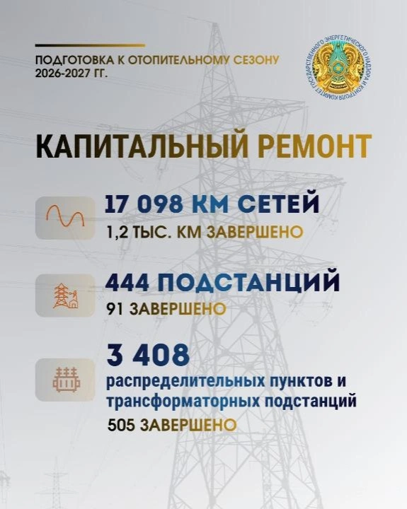 Обновление энергоблоков, котлов и турбин идет в Казахстане 