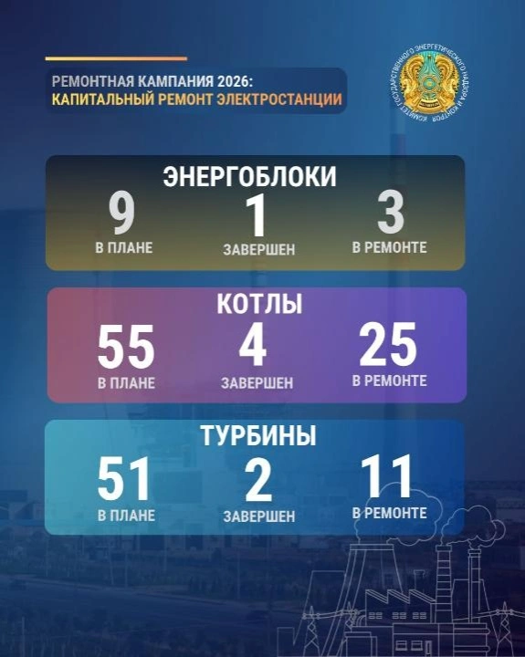 Обновление энергоблоков, котлов и турбин идет в Казахстане 