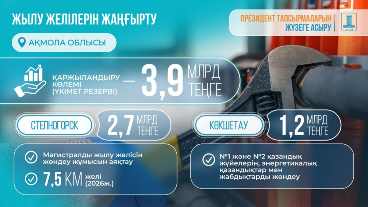 Үкімет Степногорск және Көкшетау қалаларының жылу желілерін жөндеуге 3,9 млрд теңге бөлді