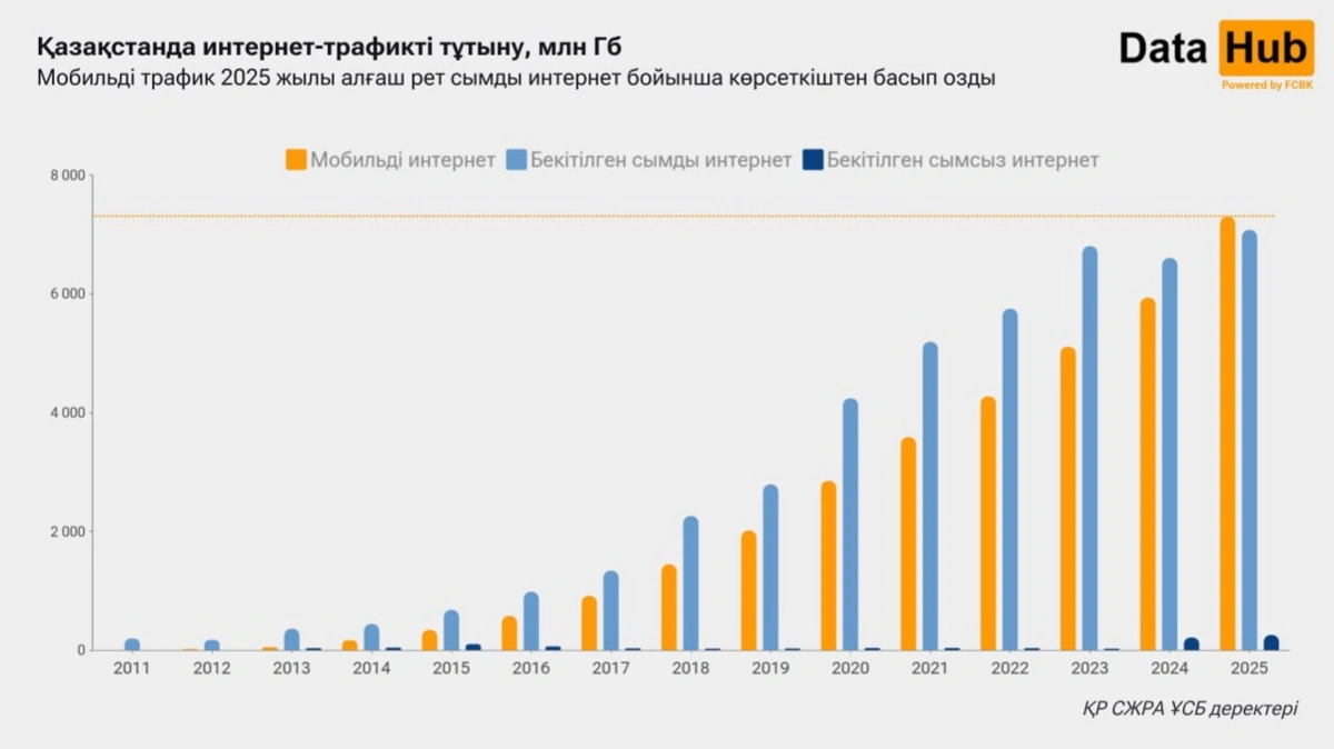 Елде мобильді интернет трафигі сымды интернетті басып озды