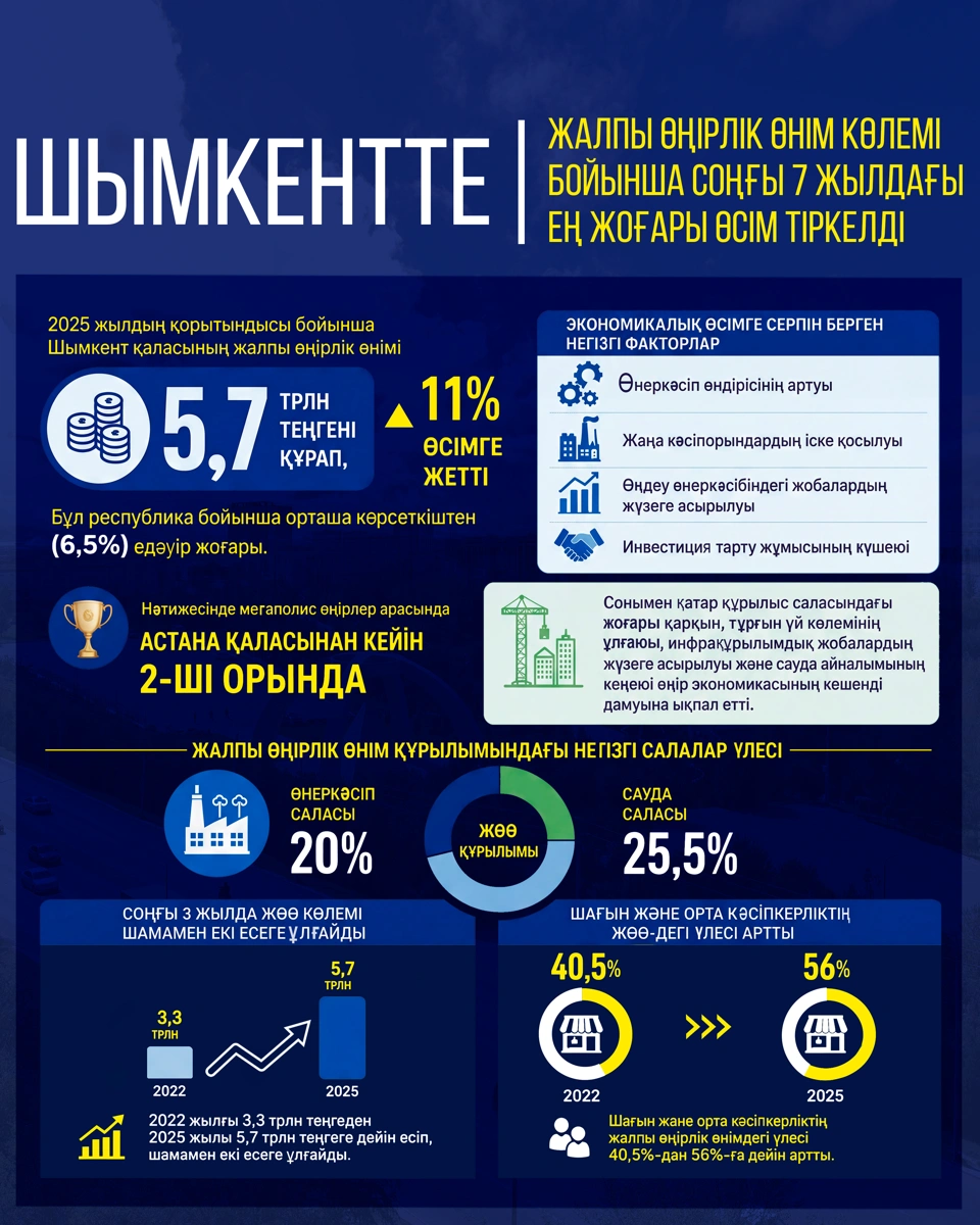 В Шымкенте зафиксирован рекордный за 7 лет рост ВРП