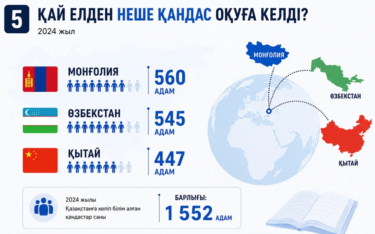 Qazaqstan qandas stýdentterge qandaı jeńildik usynady &ndash; sheteldegi qazaqtarǵa nusqaýlyq