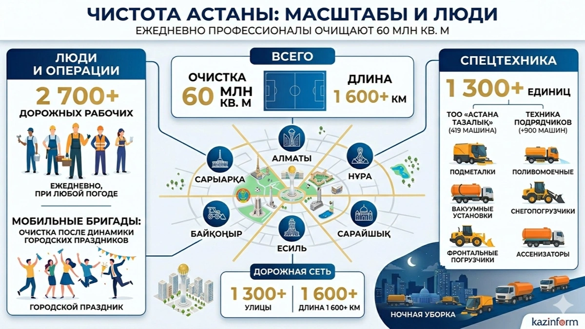 Чистота Астаны