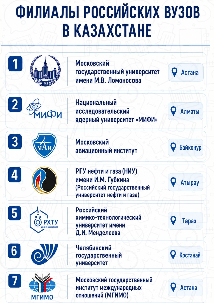Российские вузы в Казахстане: кто готовит кадры для атомной энергетики, IT и промышленности