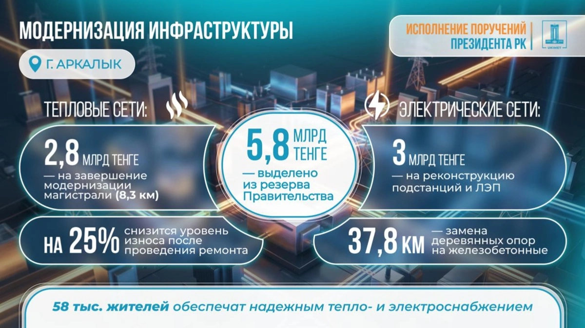 Аркалык получит 5,8 млрд тенге из резерва Правительства на модернизацию сетей