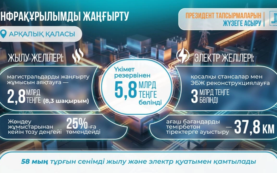 Арқалық қаласының жылу және электр желілерін жаңғырту