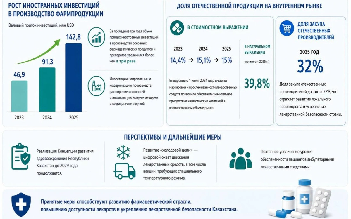 Объем инвестиций в фармацевтику Казахстана за последние три года вырос более чем втрое