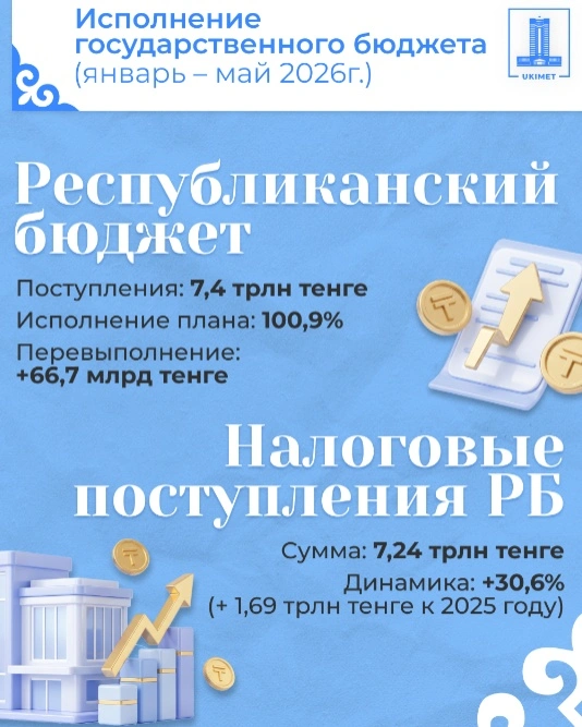 В Казахстане доходы госбюджета за пять месяцев 2026 года превысили план