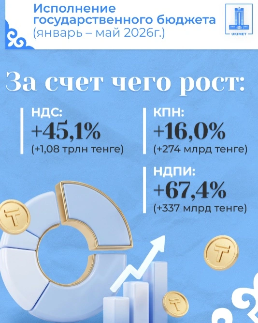 В Казахстане доходы госбюджета за пять месяцев 2026 года превысили план