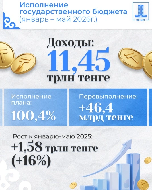 В Казахстане доходы госбюджета за пять месяцев 2026 года превысили план