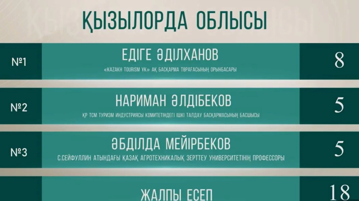 Қызылорда облысы